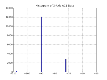 Accelerometer.AC1 histogram X.png