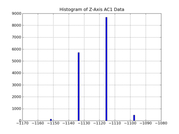 Accelerometer.AC1 histogram Z.png