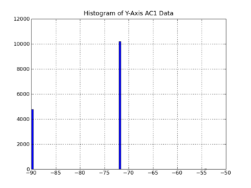 Accelerometer.AC1 histogram Y.png